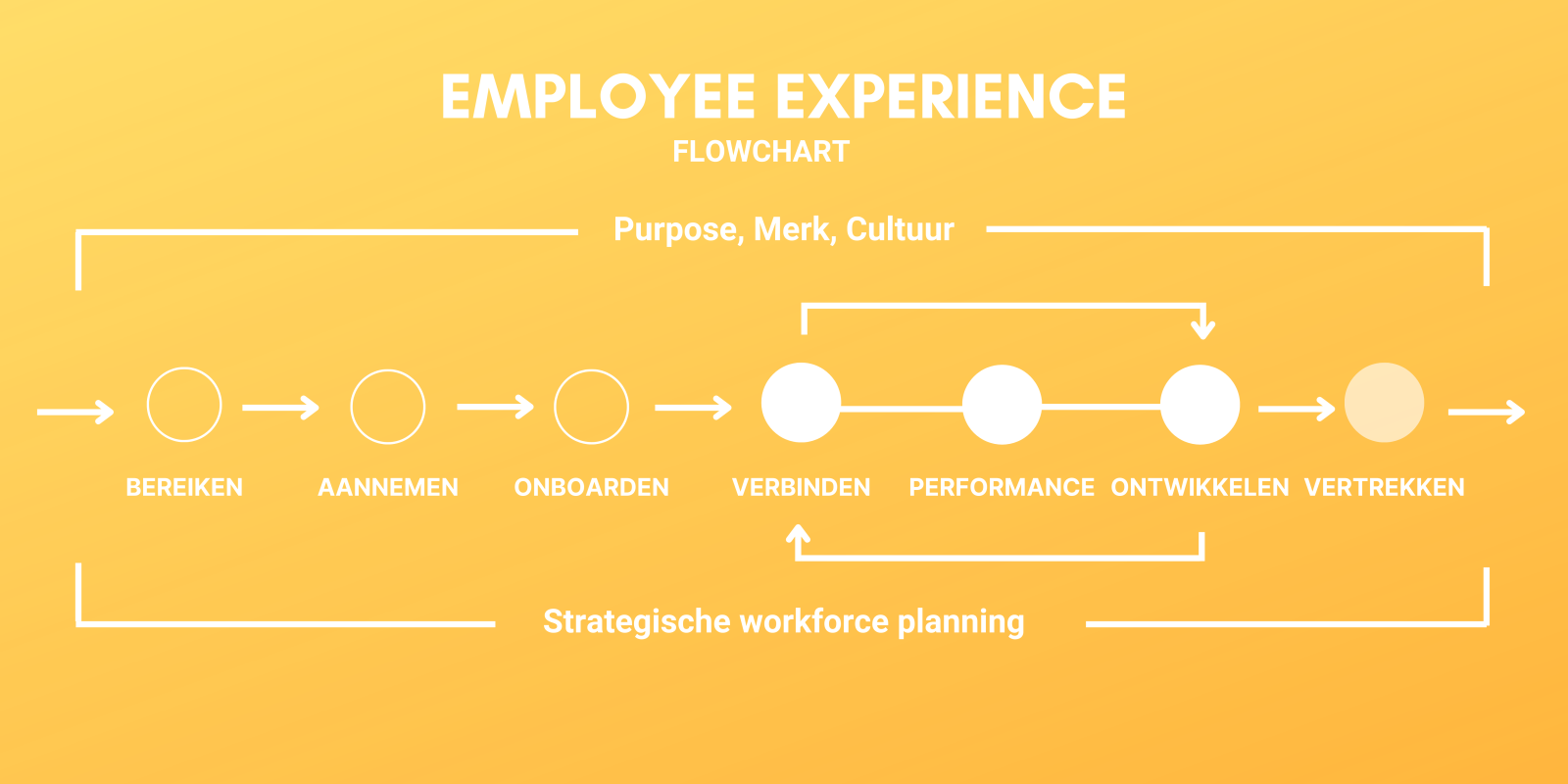 Employee experience flowchart